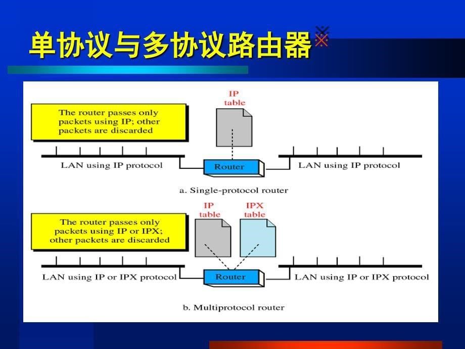 路由器在网际互连中的作用.ppt_第5页