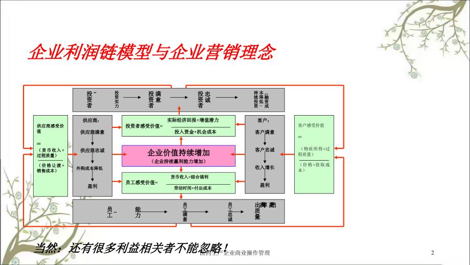 医药生产企业商业操作管理课件_第2页