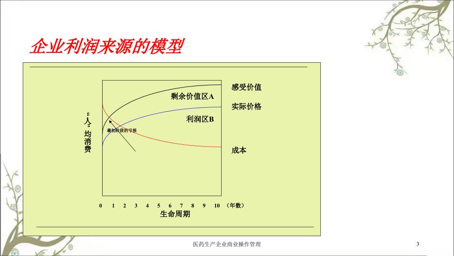 医药生产企业商业操作管理课件_第3页