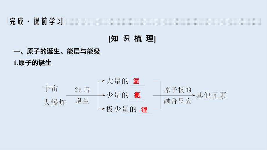 新突破化学选修三人教版新课标地区专用课件：第1章第一节 第1课时 原子的诞生、能层、能级和构造原理_第3页