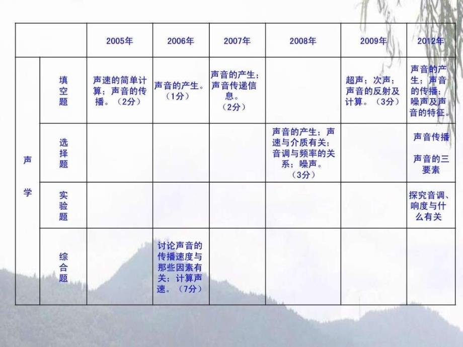 云南省八州市初中学业水平考试物理复习马凭物理_第4页