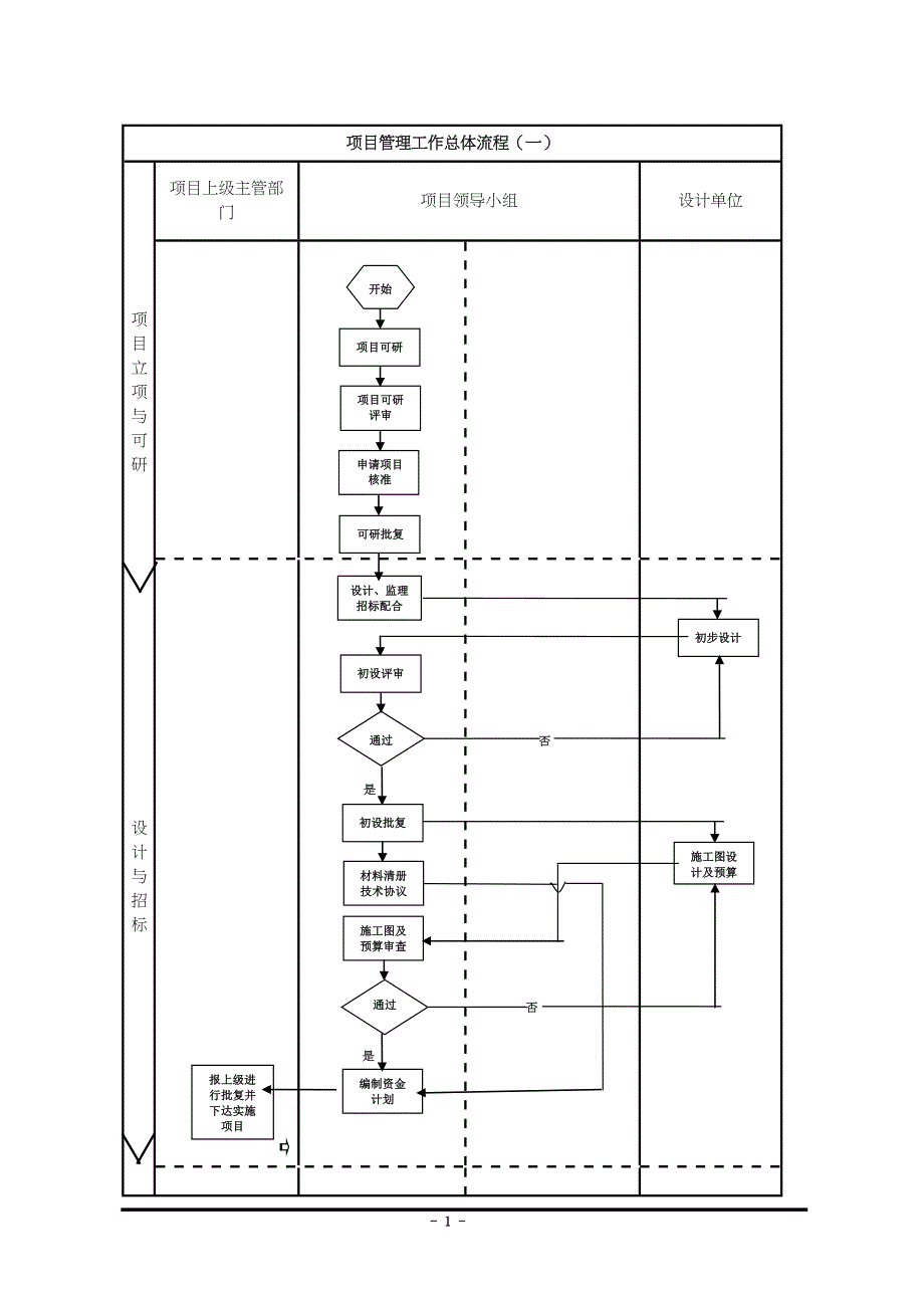 项目建设管理流程图.doc_第1页