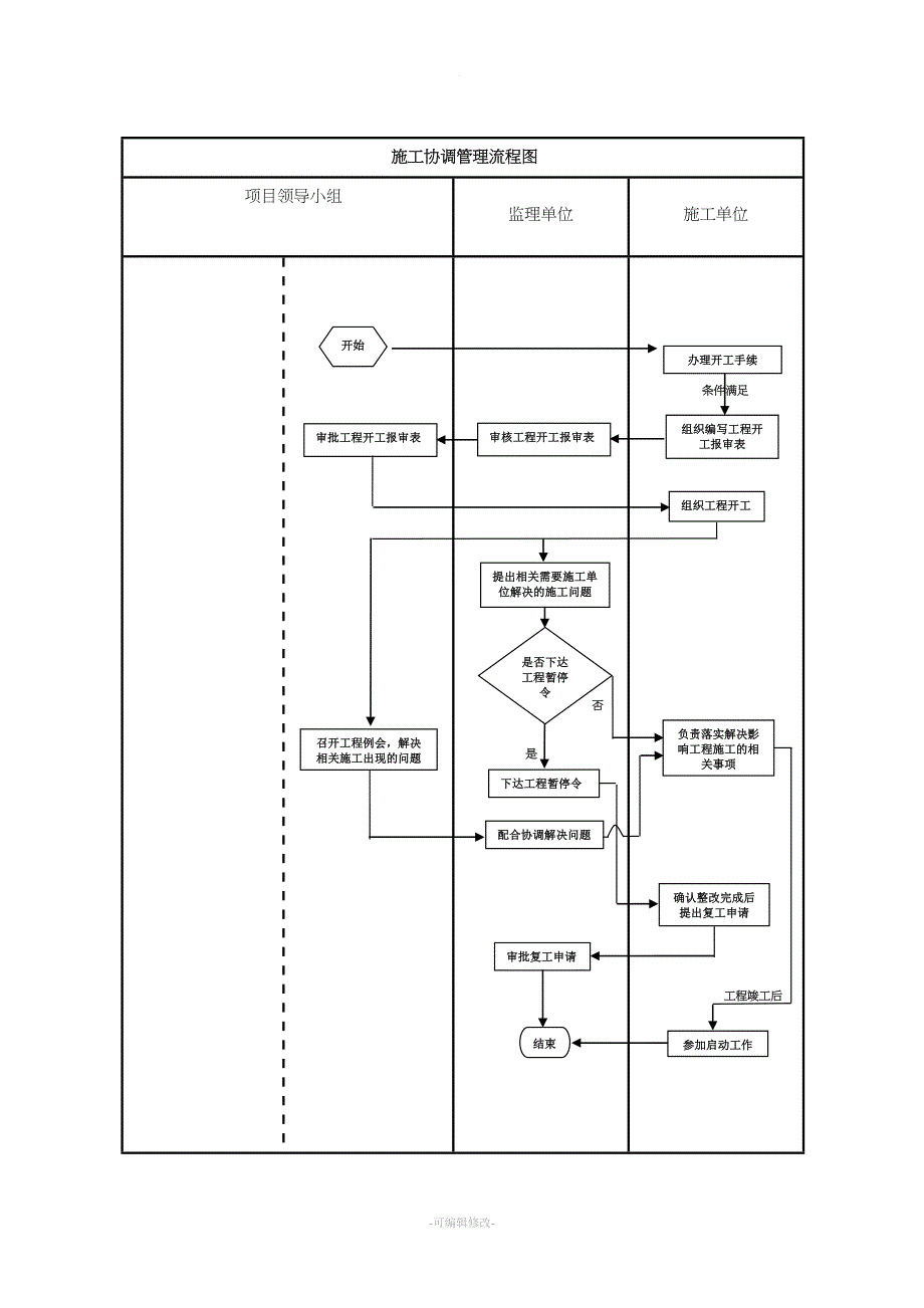 项目建设管理流程图.doc_第3页