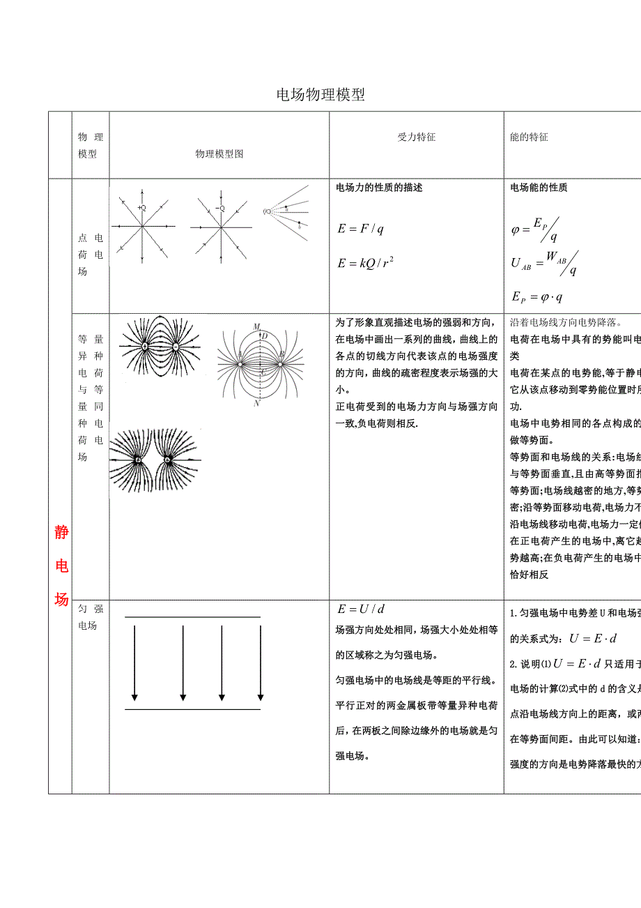 物理模型.整理(电场)1.doc_第1页