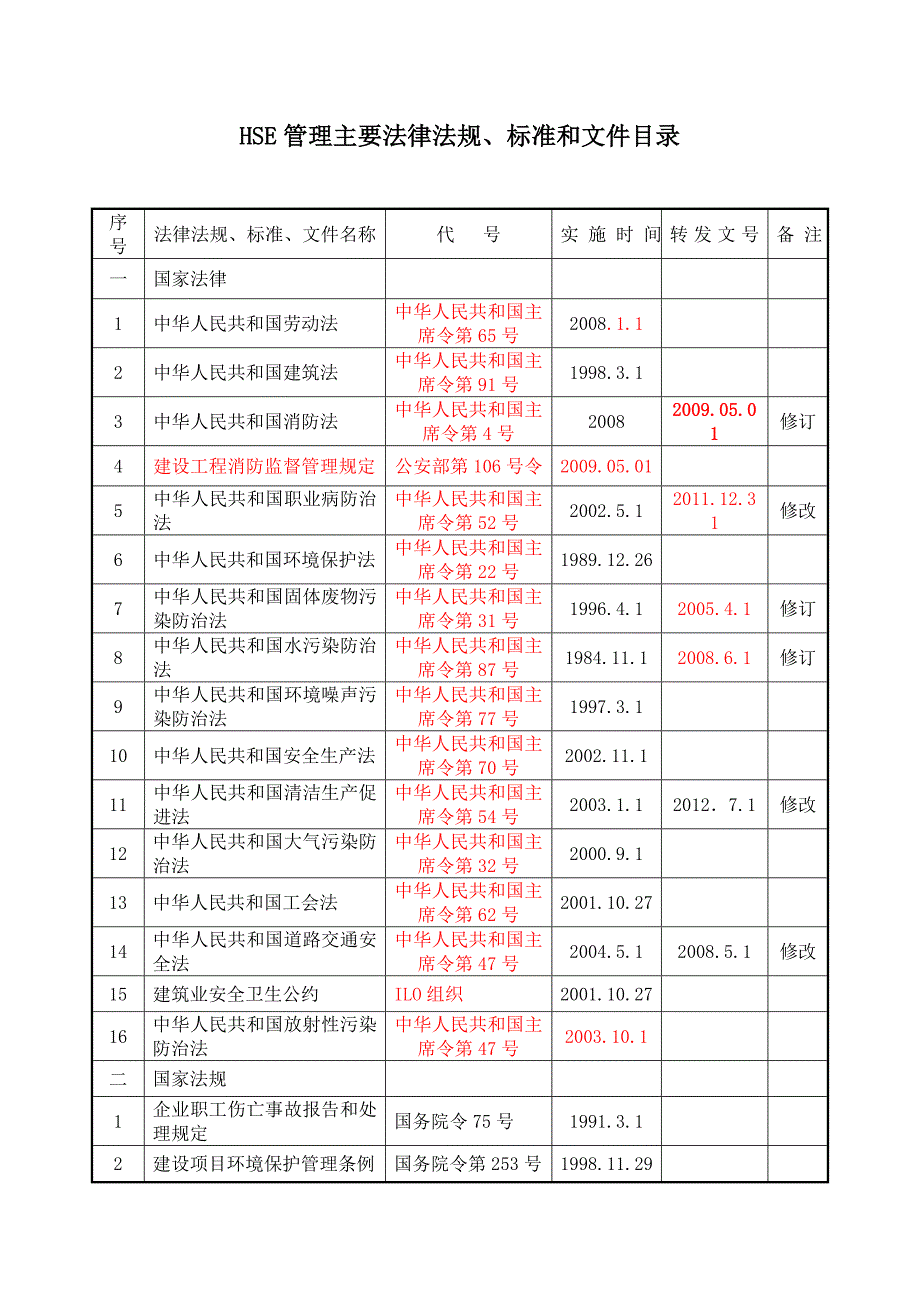 HSE管理主要法律法规、标准和文件目录.docx_第1页