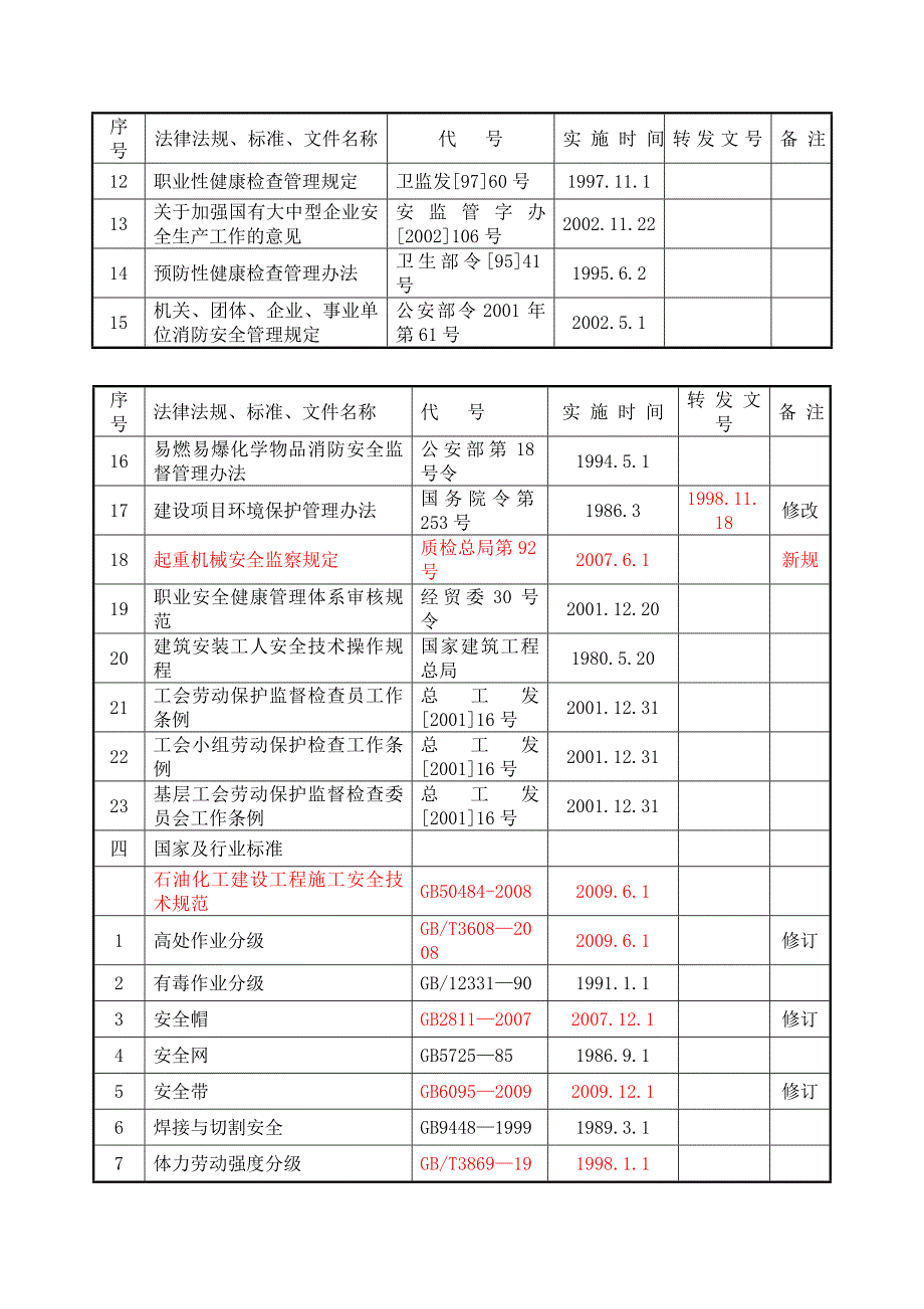 HSE管理主要法律法规、标准和文件目录.docx_第3页