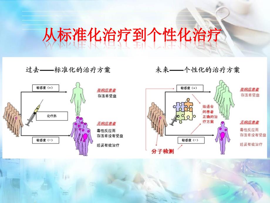 精准医疗肿瘤个体化检测ppt课件_第4页