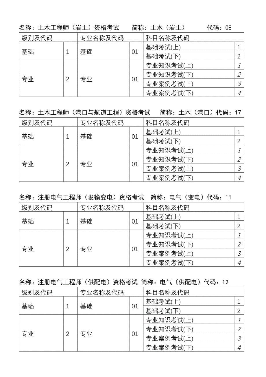 资格考试-类别级别专业科目代码.doc_第5页