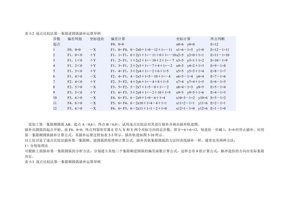 逐点比较法圆弧插补.doc_第2页