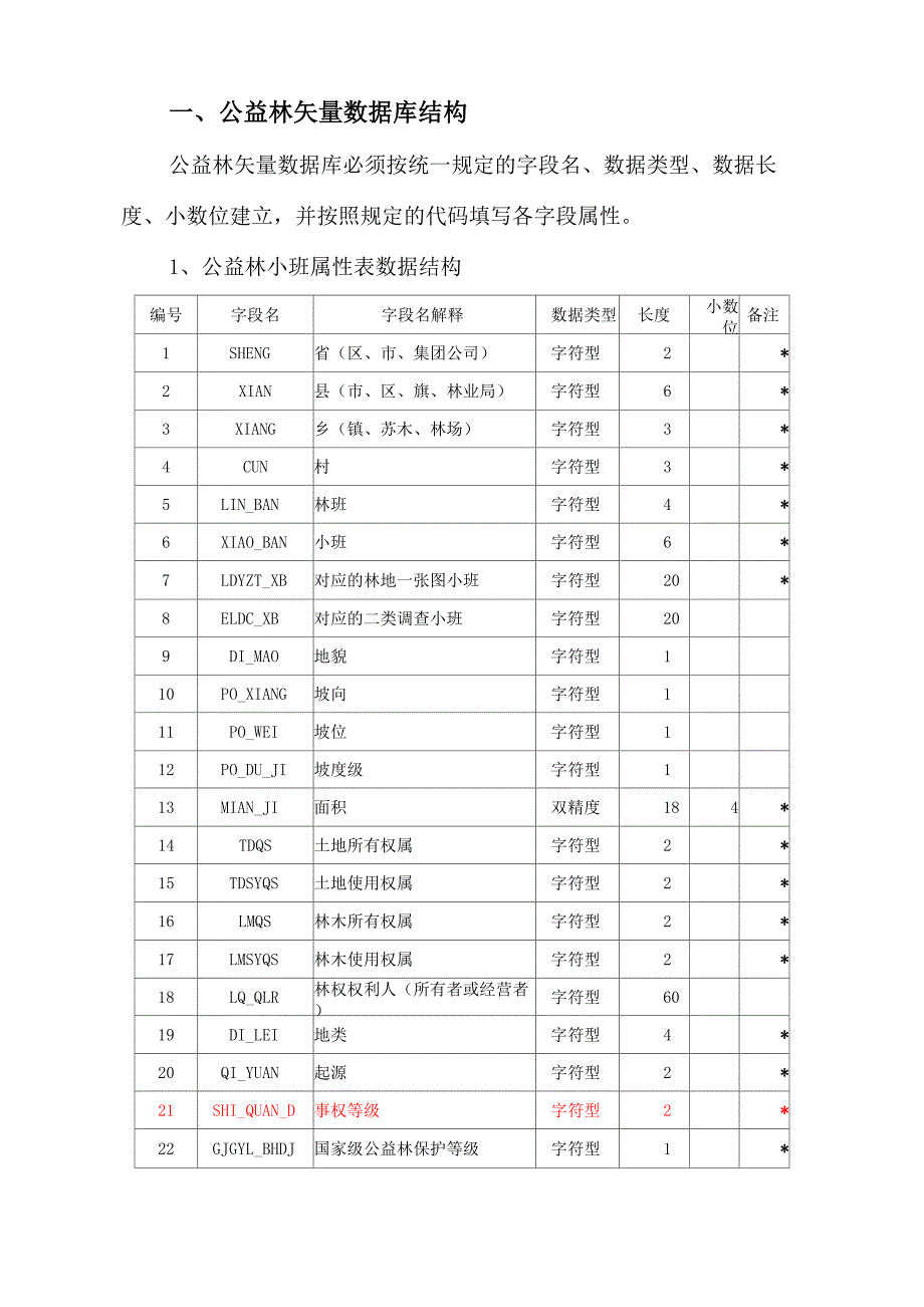 公益林区划界定数据代码说明_第1页