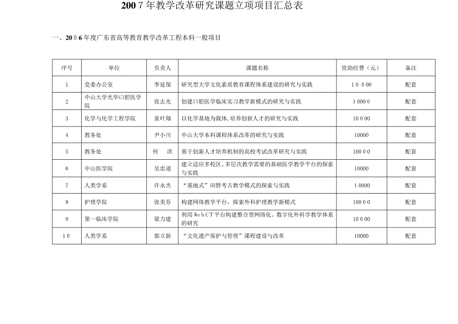 教育教学改革研究课题立项项目汇总表46253_第1页