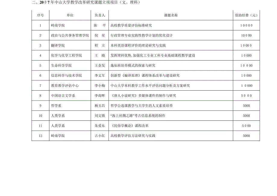 教育教学改革研究课题立项项目汇总表46253_第2页