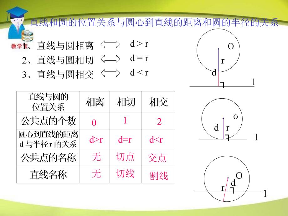 直线和圆的位置关系_第3页