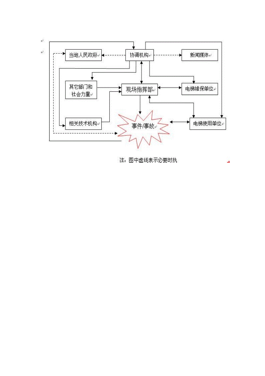 电梯应急救援预案编制范本_第4页