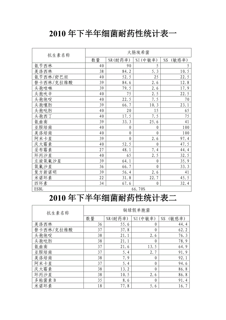 下半年细菌耐药性统计表_第1页