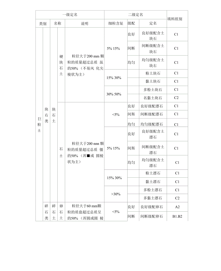 附录A普通填料组别分类_第2页