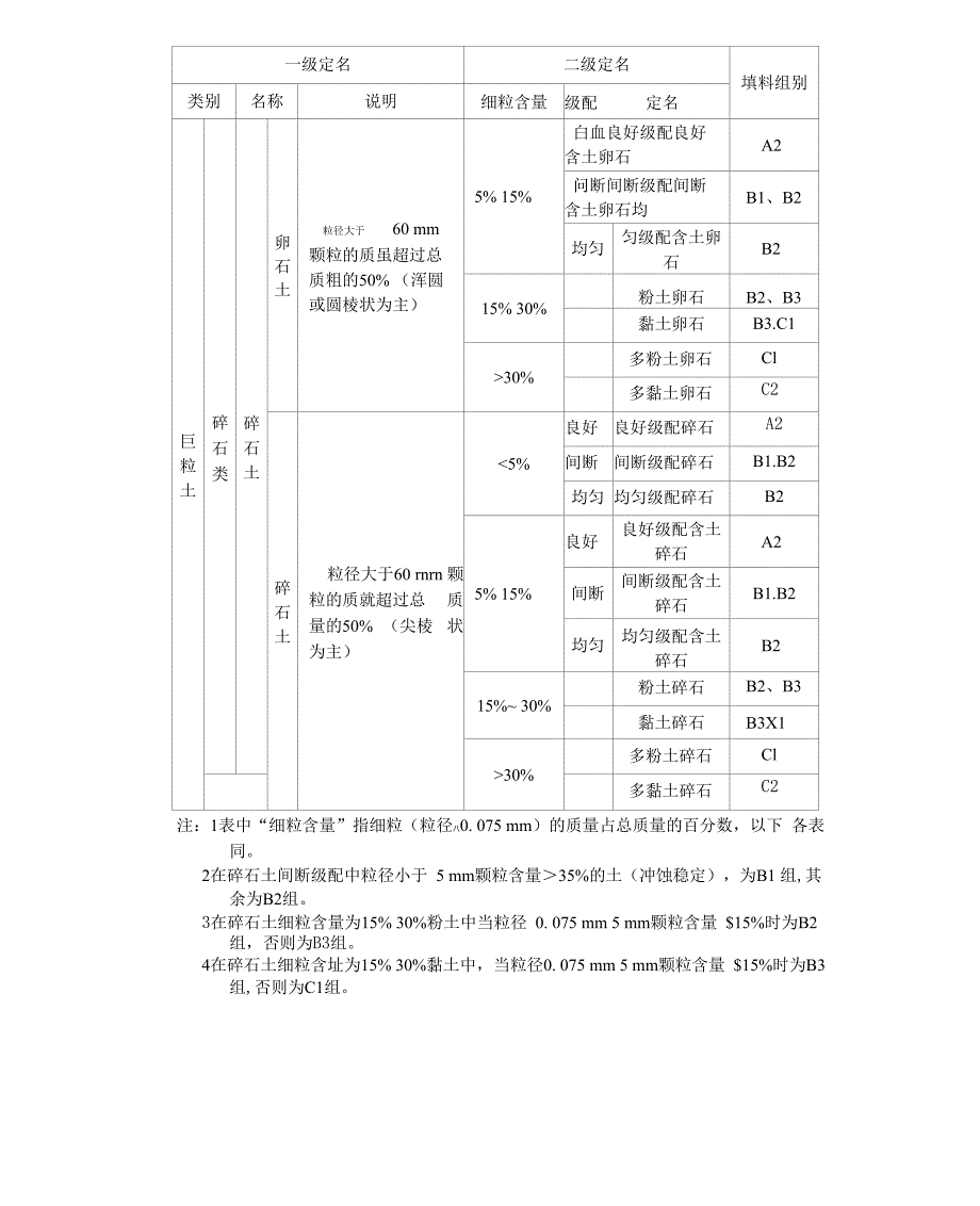 附录A普通填料组别分类_第4页