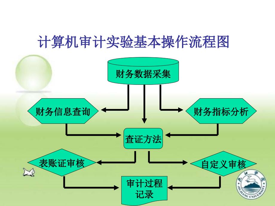 财务计算机会计学实验课件ppt88页_第2页