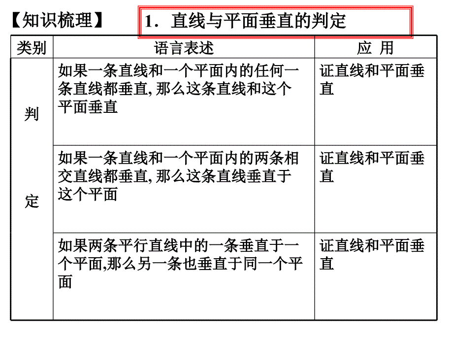 1直线和平面垂直与平面和平面垂直2课时1_第2页