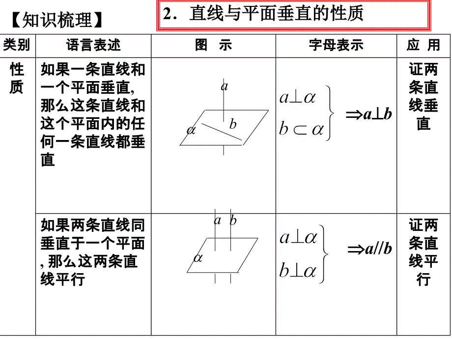 1直线和平面垂直与平面和平面垂直2课时1_第3页