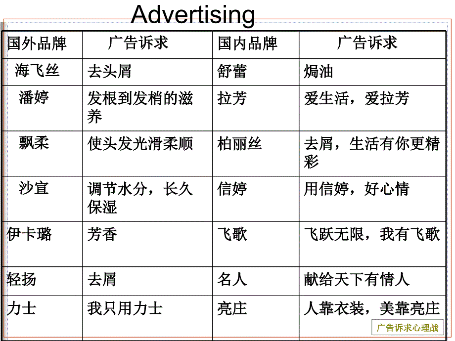 《广告学广告诉求》PPT课件讲课教案_第3页