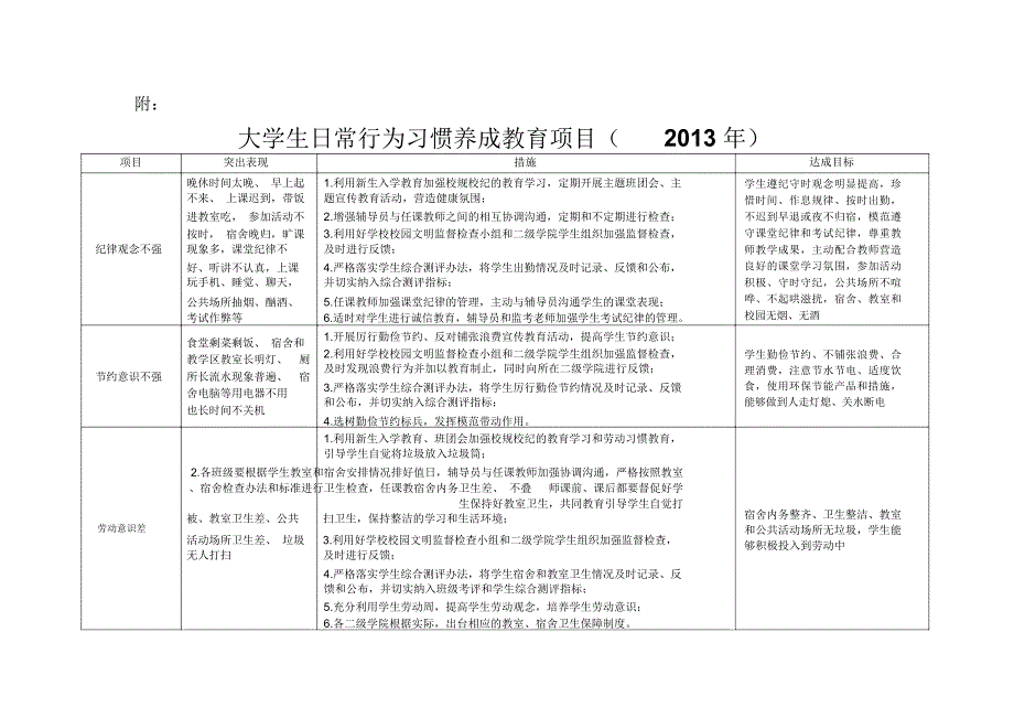 大学生日常行为习惯养成教育实施方案_第3页