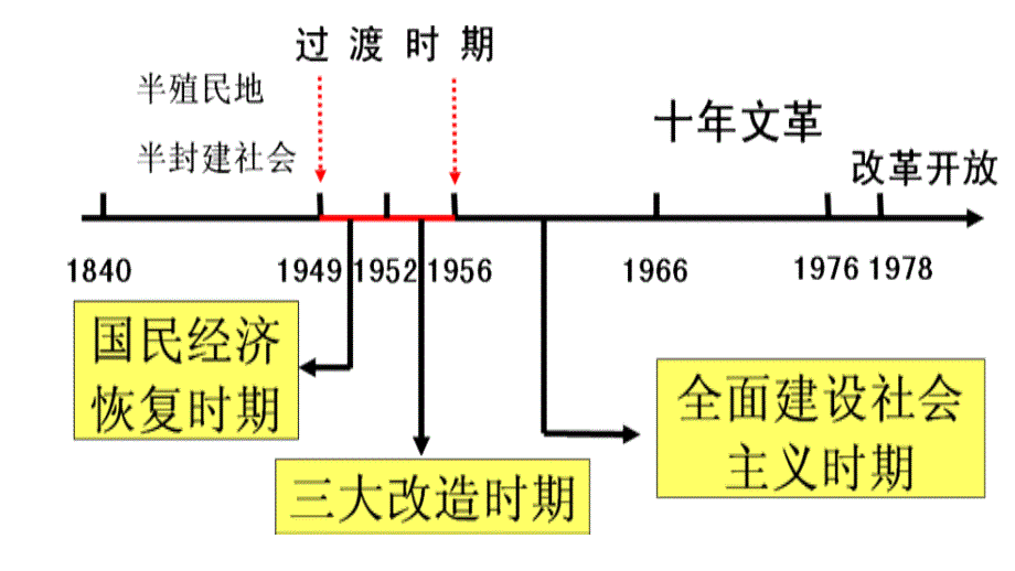 岳麓版高中历史必修二第四单元第18课中国社会主义经济建设的曲折发展优秀课件24张共24张PPT_第4页