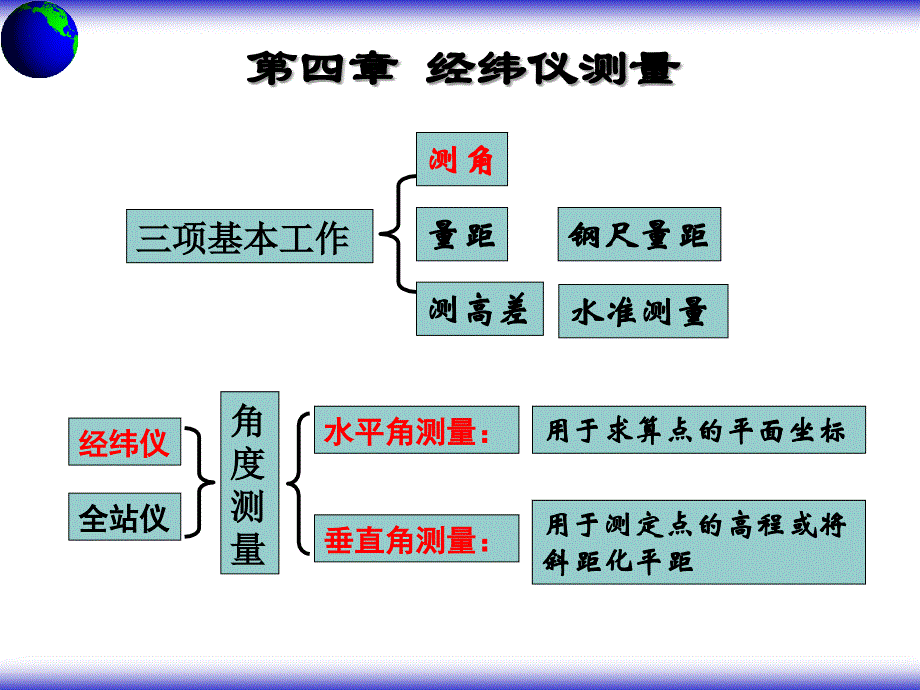 工学第四章经纬仪测量_第3页