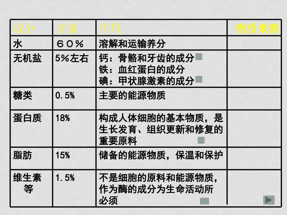 七年级生物下册8.1 人类的食物（课件2）北师大版_第3页