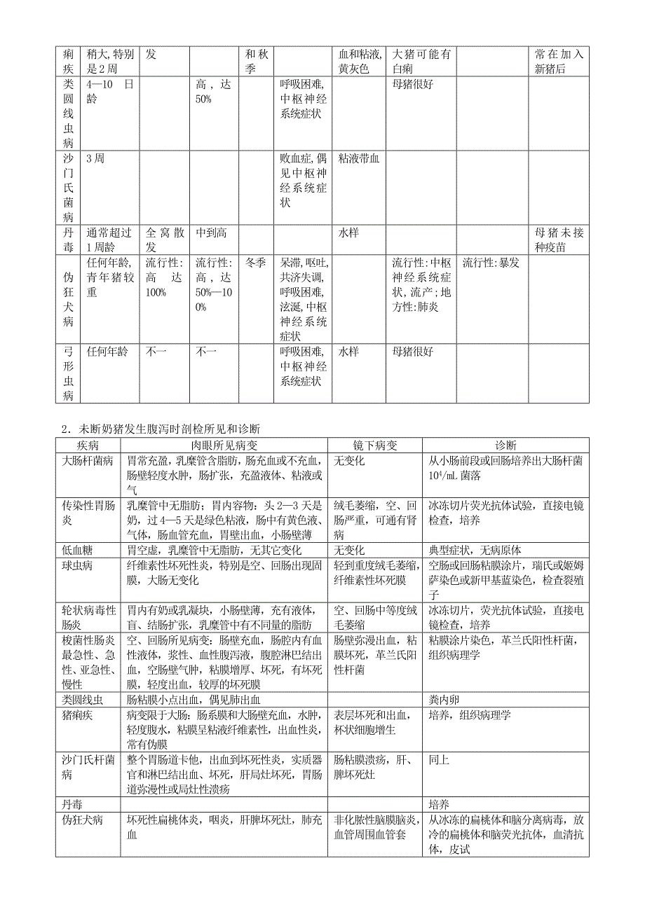 猪病鉴别诊断表.doc_第2页