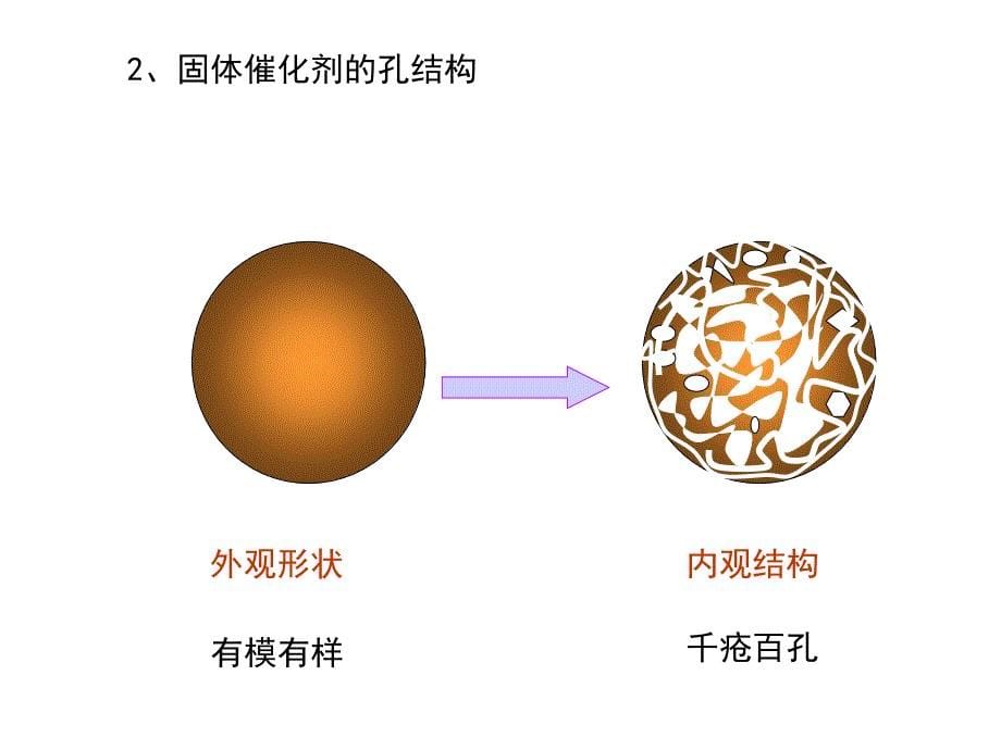 第二章--气-固相催化反应本征及宏观动力学_第5页