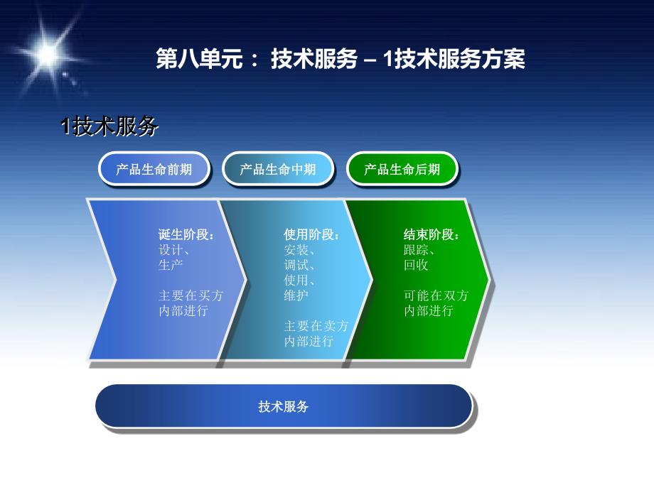 电子产品营销与技术服务第八单元技术服务0220_第4页