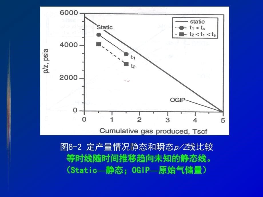 第八讲瞬态压力课件_第5页