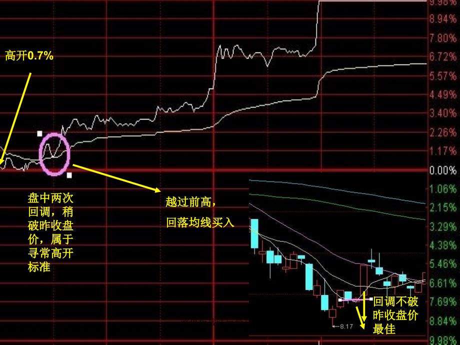 涨停板战法巨量高开课件_第4页