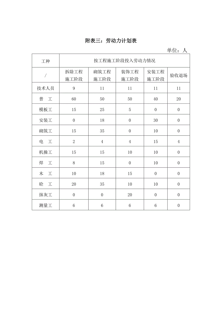 拟投入本标段的主要施工设备表-劳动力计划-进度横道-临时用地.doc_第2页