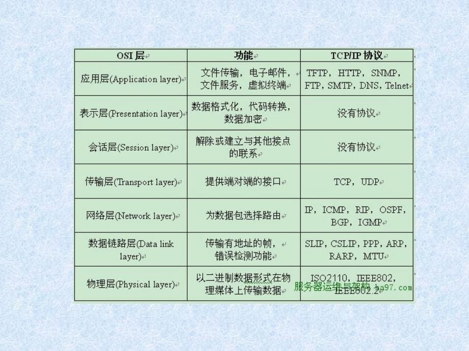 网络程序设计(java)第10章网络通信_第5页