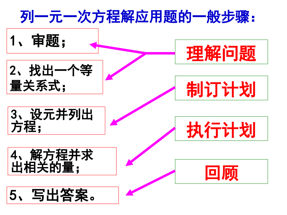 七年级数学下册二元一次方程组的应用1ppt分析_第4页