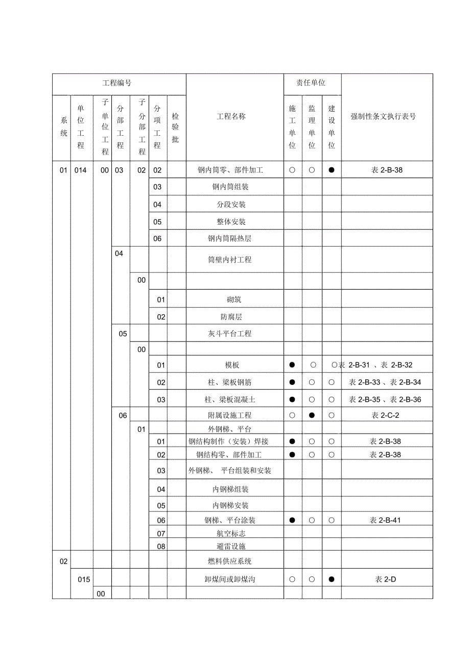 火力发电工程建设标准强制性条文执行表格第二部分土建分册(3)_第5页