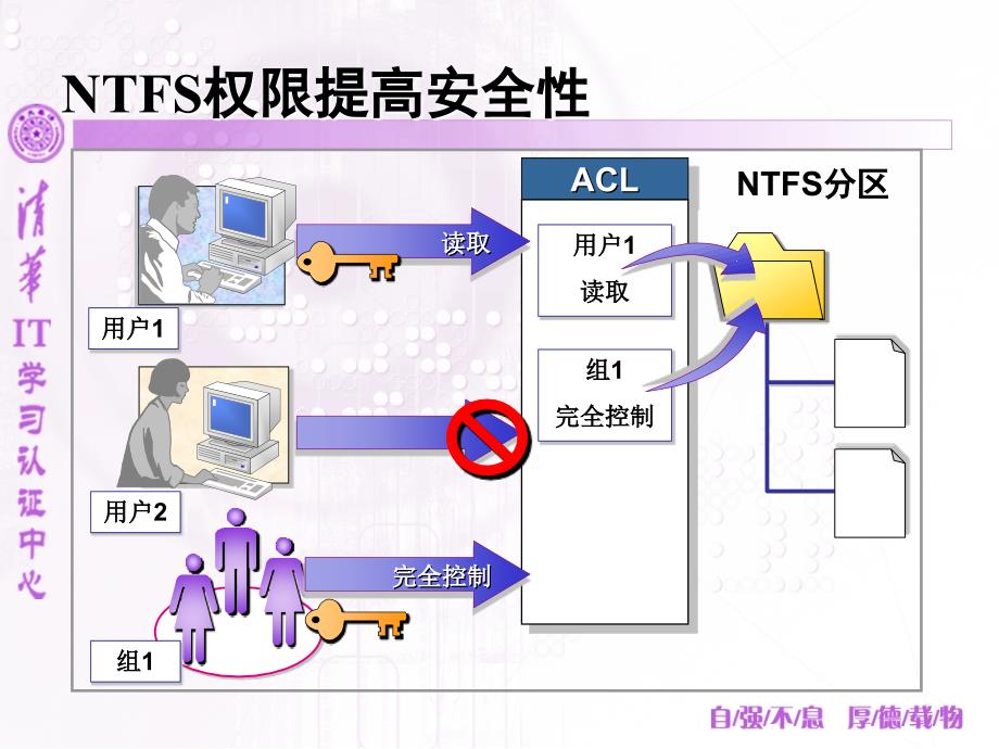 利用NTFS管理数据_第3页