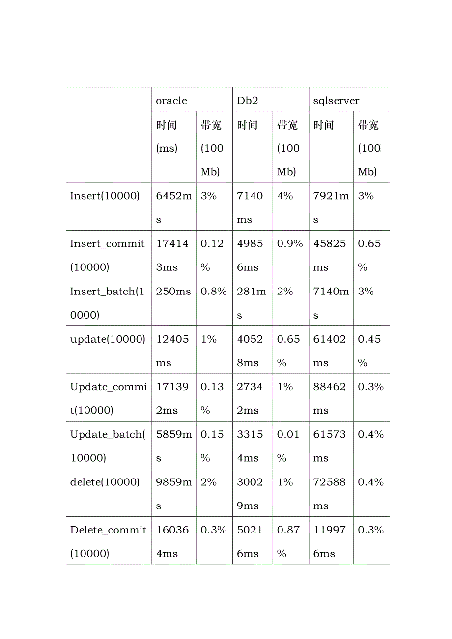 Oracle10g、Db2v9.5、SqlServer2000性能对比_第2页