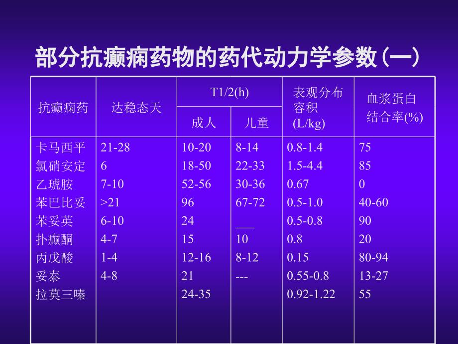 第六章癫痫类型不同常用药物_第2页