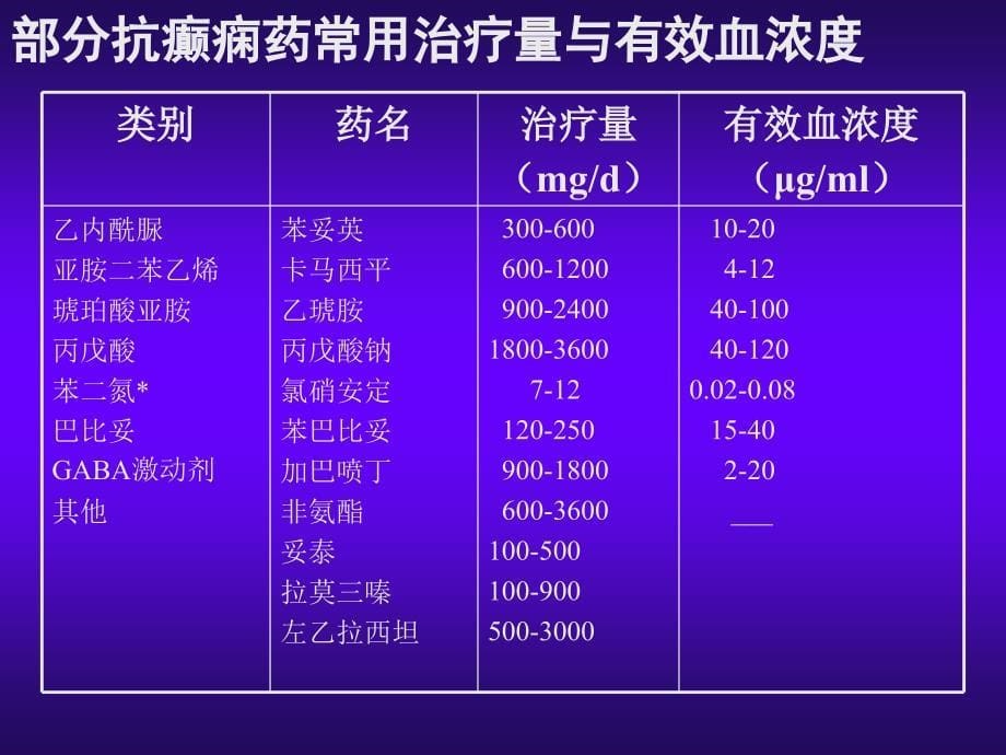 第六章癫痫类型不同常用药物_第5页