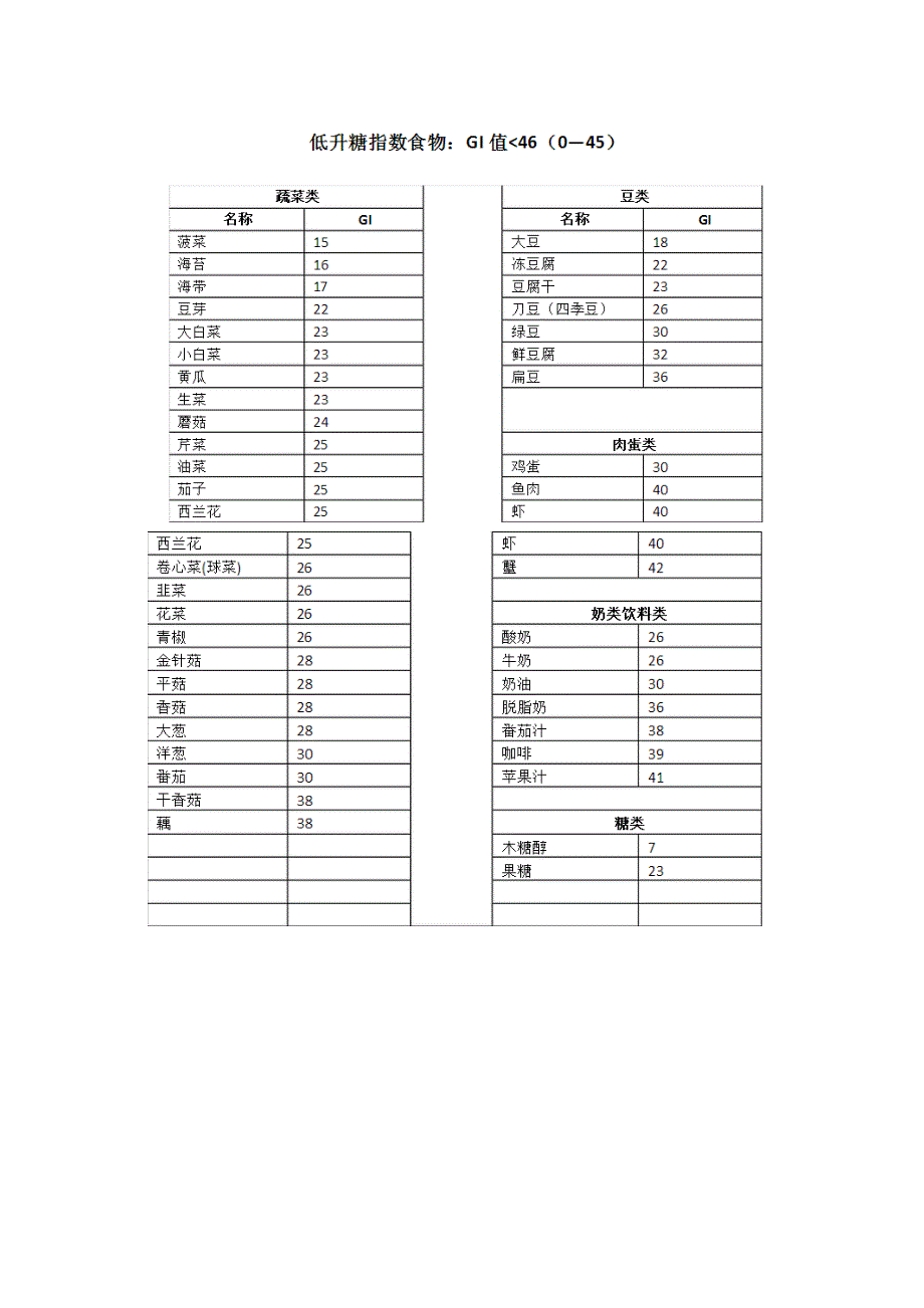 食物升糖指数_第2页
