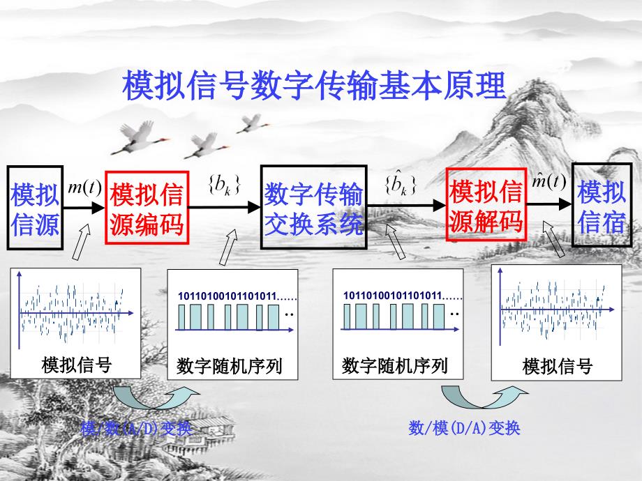 第4章模拟信号数字化技术ppt课件全_第2页