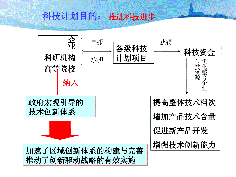 科技计划体系与项目申报实务_第3页