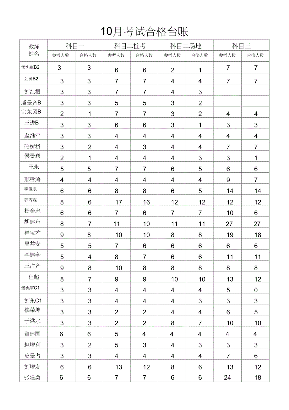 10月考试合格台账_第1页