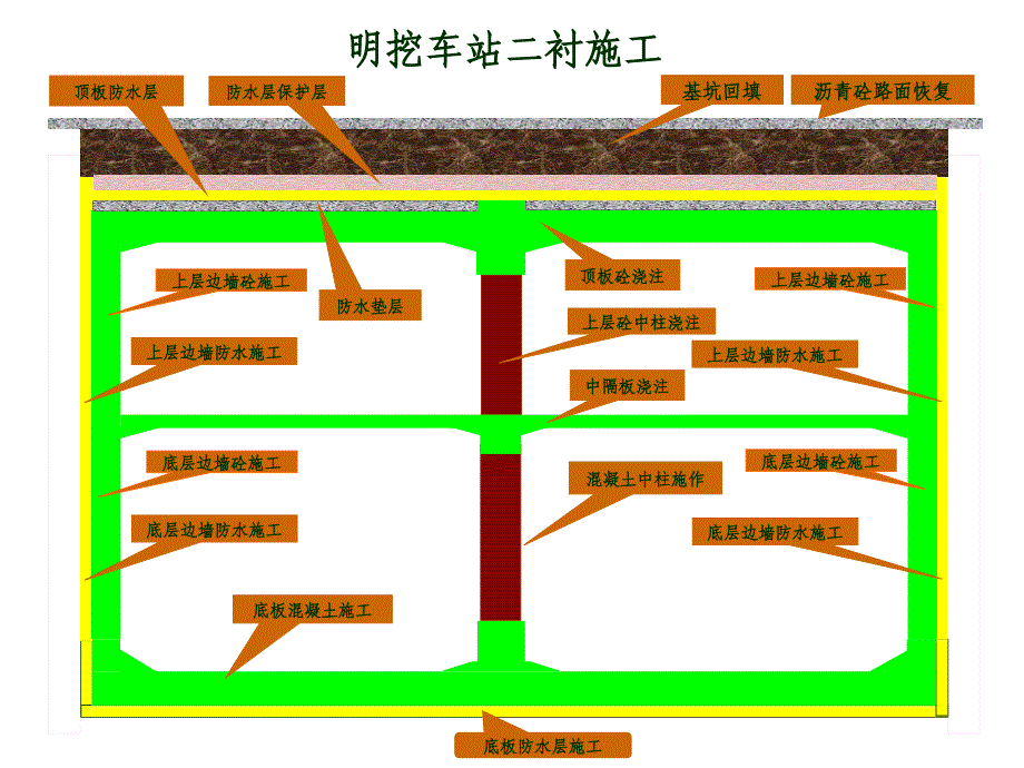 地下工程施工之盖挖法_第3页