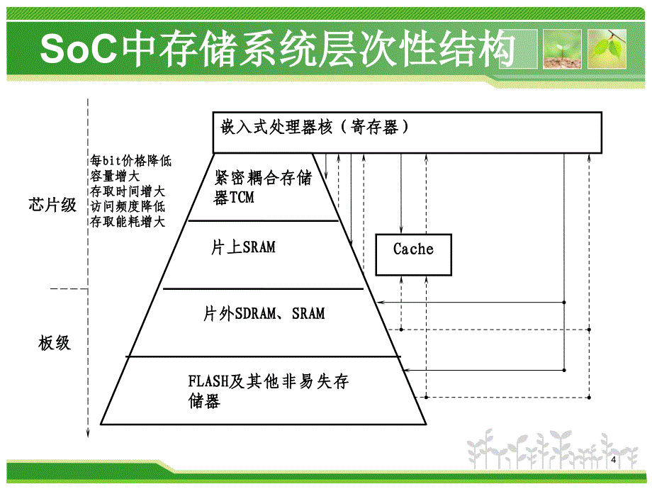 soc课件8存储子系统3学时共61页PPT_第4页