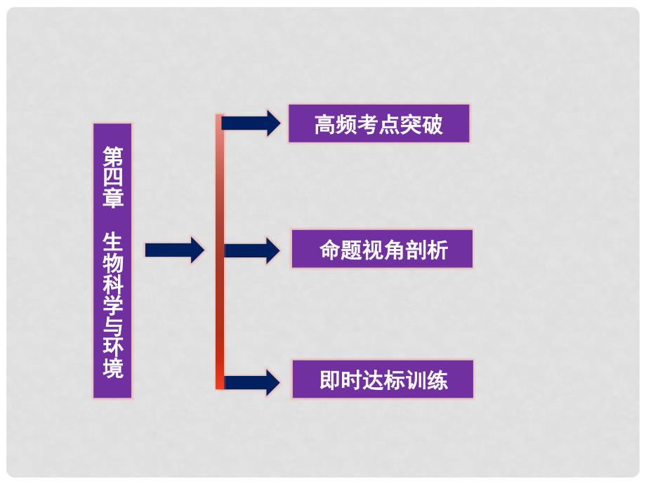 高考生物总复习 第四章生物科学与环境课件 浙科版选修2_第2页