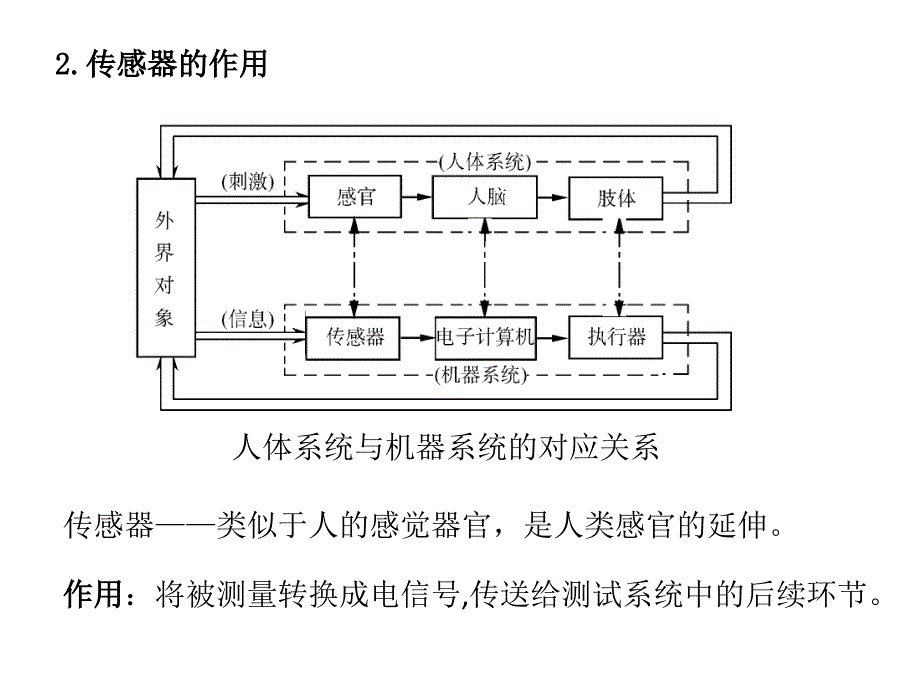 传感器技术概述-课件[精]_第2页